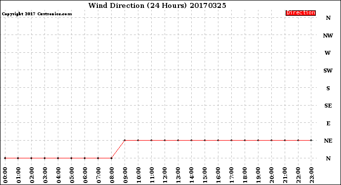 Milwaukee Weather Wind Direction<br>(24 Hours)