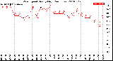 Milwaukee Weather Wind Speed<br>Hourly High<br>(24 Hours)