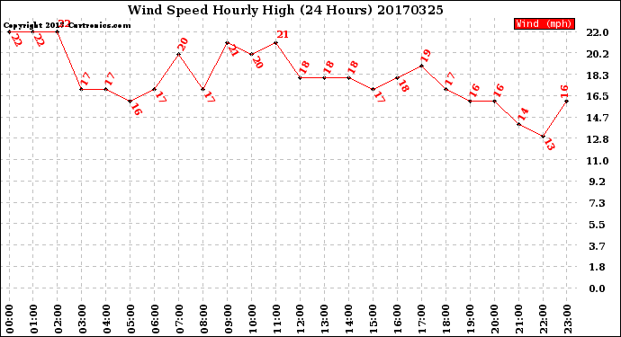 Milwaukee Weather Wind Speed<br>Hourly High<br>(24 Hours)