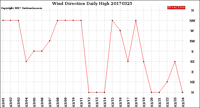 Milwaukee Weather Wind Direction<br>Daily High