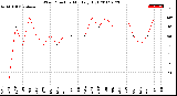 Milwaukee Weather Wind Direction<br>Monthly High