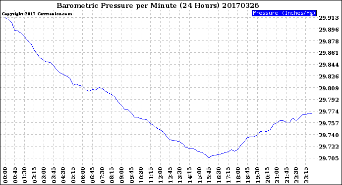 Milwaukee Weather Barometric Pressure<br>per Minute<br>(24 Hours)