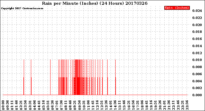Milwaukee Weather Rain<br>per Minute<br>(Inches)<br>(24 Hours)