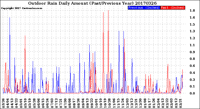 Milwaukee Weather Outdoor Rain<br>Daily Amount<br>(Past/Previous Year)