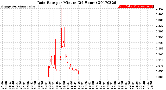 Milwaukee Weather Rain Rate<br>per Minute<br>(24 Hours)