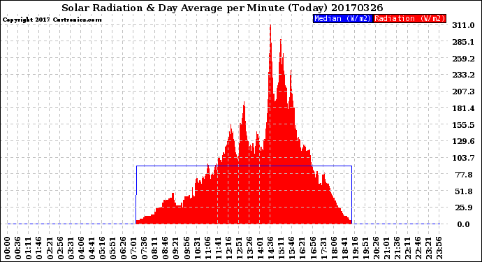Milwaukee Weather Solar Radiation<br>& Day Average<br>per Minute<br>(Today)