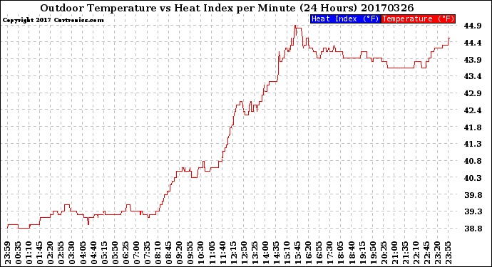 Milwaukee Weather Outdoor Temperature<br>vs Heat Index<br>per Minute<br>(24 Hours)