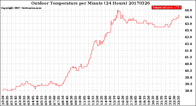 Milwaukee Weather Outdoor Temperature<br>per Minute<br>(24 Hours)