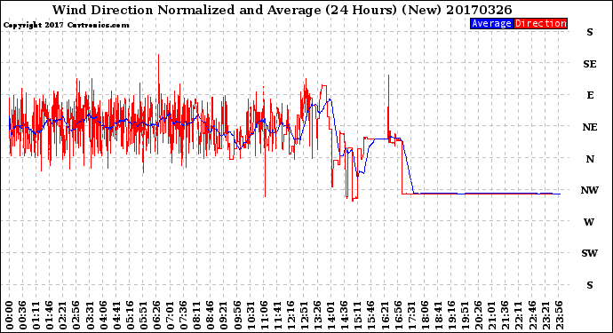 Milwaukee Weather Wind Direction<br>Normalized and Average<br>(24 Hours) (New)