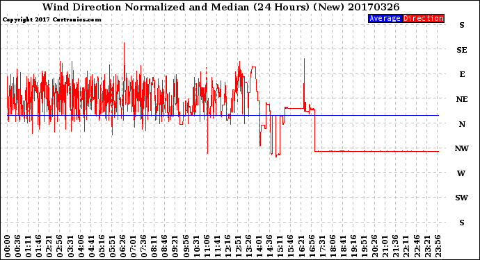Milwaukee Weather Wind Direction<br>Normalized and Median<br>(24 Hours) (New)