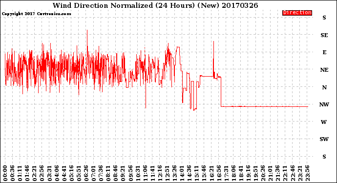 Milwaukee Weather Wind Direction<br>Normalized<br>(24 Hours) (New)