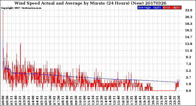 Milwaukee Weather Wind Speed<br>Actual and Average<br>by Minute<br>(24 Hours) (New)