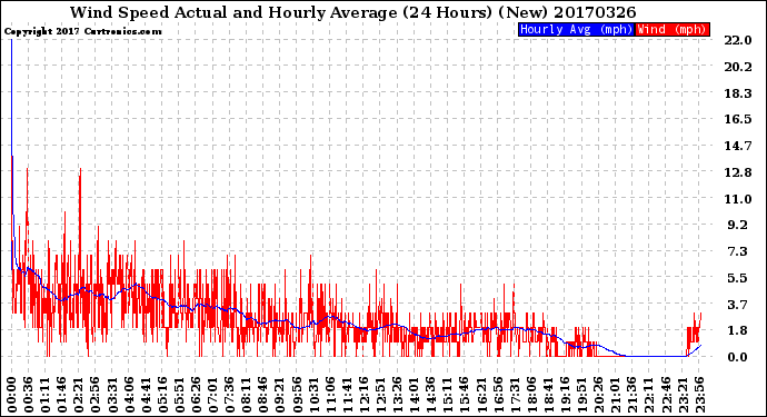 Milwaukee Weather Wind Speed<br>Actual and Hourly<br>Average<br>(24 Hours) (New)