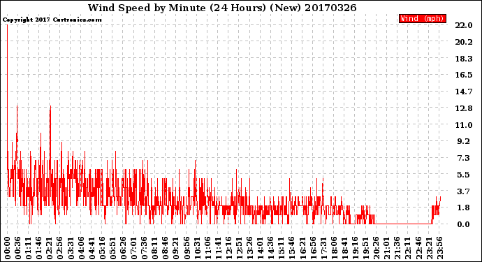 Milwaukee Weather Wind Speed<br>by Minute<br>(24 Hours) (New)