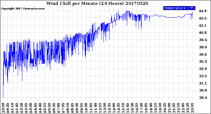 Milwaukee Weather Wind Chill<br>per Minute<br>(24 Hours)