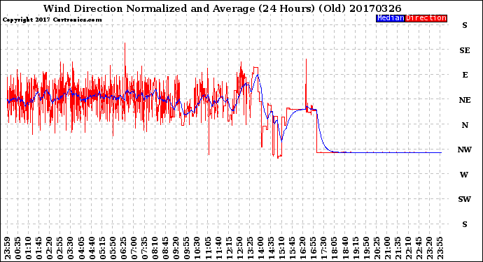 Milwaukee Weather Wind Direction<br>Normalized and Average<br>(24 Hours) (Old)