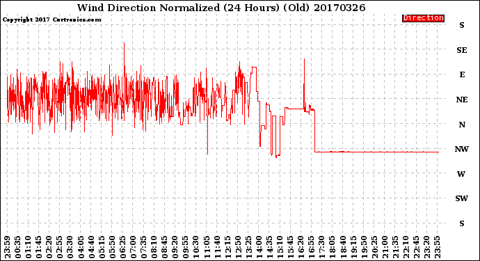 Milwaukee Weather Wind Direction<br>Normalized<br>(24 Hours) (Old)