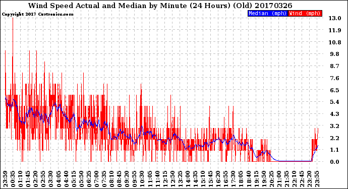 Milwaukee Weather Wind Speed<br>Actual and Median<br>by Minute<br>(24 Hours) (Old)