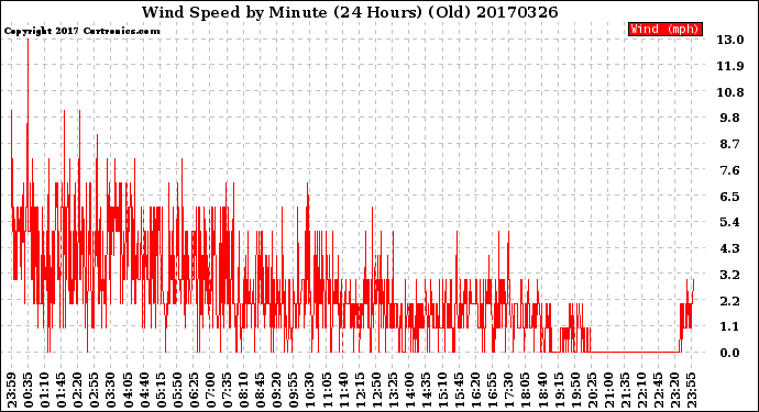 Milwaukee Weather Wind Speed<br>by Minute<br>(24 Hours) (Old)