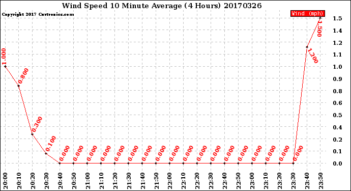Milwaukee Weather Wind Speed<br>10 Minute Average<br>(4 Hours)
