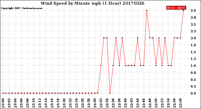 Milwaukee Weather Wind Speed<br>by Minute mph<br>(1 Hour)