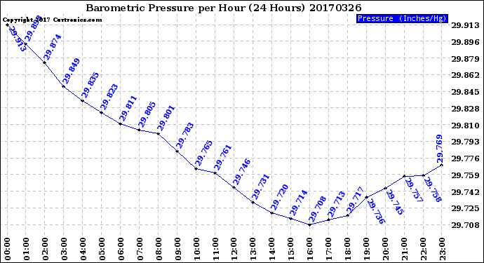 Milwaukee Weather Barometric Pressure<br>per Hour<br>(24 Hours)