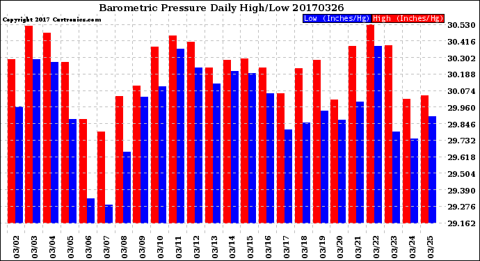Milwaukee Weather Barometric Pressure<br>Daily High/Low