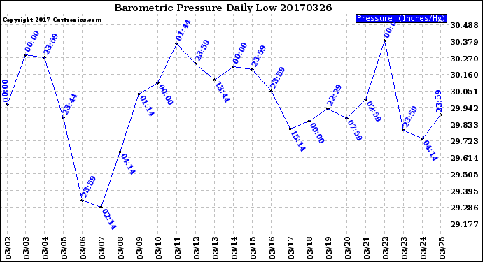 Milwaukee Weather Barometric Pressure<br>Daily Low