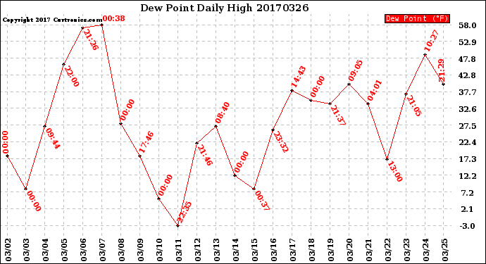 Milwaukee Weather Dew Point<br>Daily High