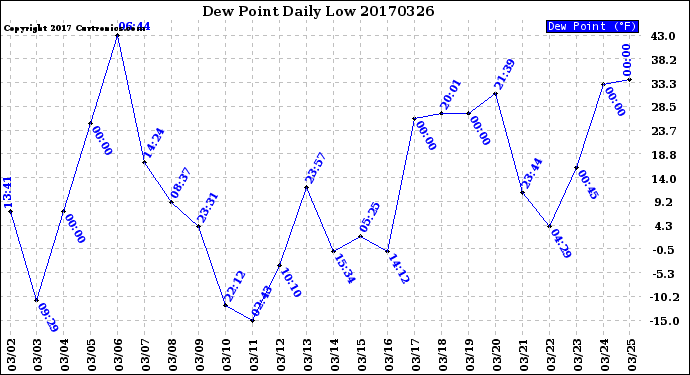 Milwaukee Weather Dew Point<br>Daily Low