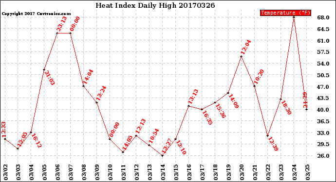Milwaukee Weather Heat Index<br>Daily High