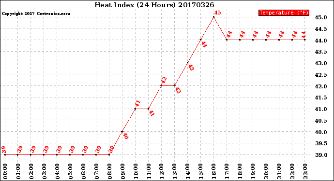 Milwaukee Weather Heat Index<br>(24 Hours)