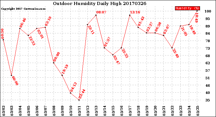 Milwaukee Weather Outdoor Humidity<br>Daily High