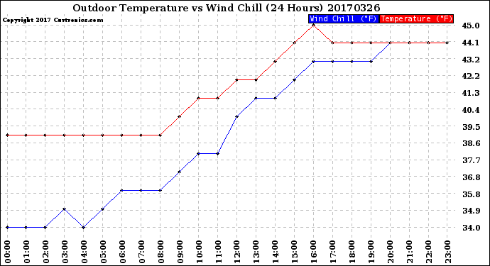 Milwaukee Weather Outdoor Temperature<br>vs Wind Chill<br>(24 Hours)