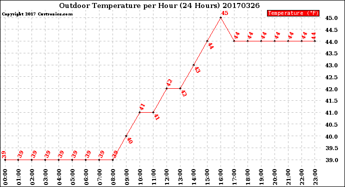 Milwaukee Weather Outdoor Temperature<br>per Hour<br>(24 Hours)