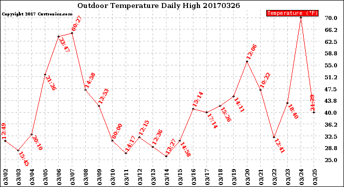 Milwaukee Weather Outdoor Temperature<br>Daily High
