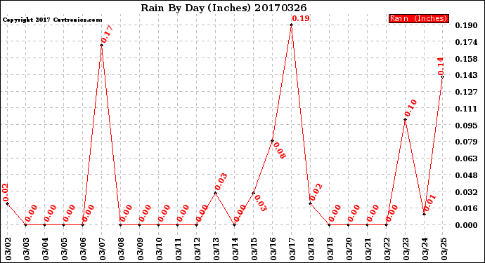 Milwaukee Weather Rain<br>By Day<br>(Inches)