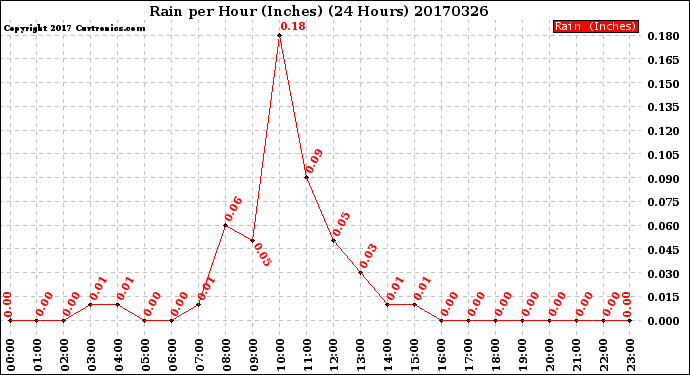 Milwaukee Weather Rain<br>per Hour<br>(Inches)<br>(24 Hours)