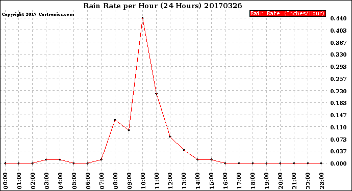 Milwaukee Weather Rain Rate<br>per Hour<br>(24 Hours)