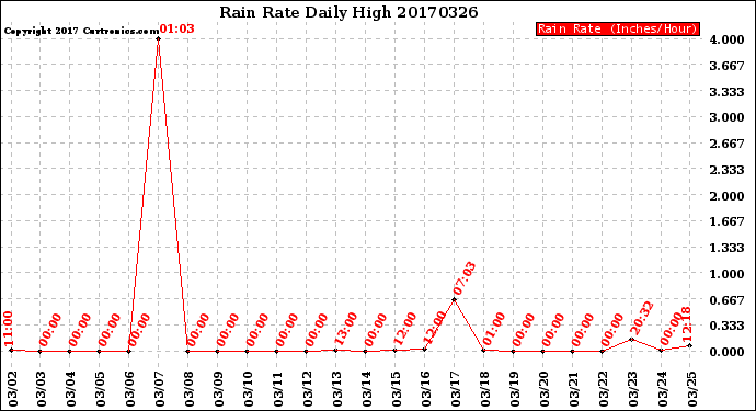 Milwaukee Weather Rain Rate<br>Daily High