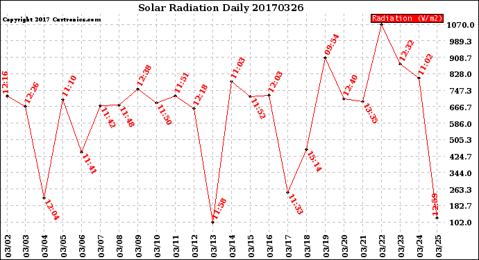 Milwaukee Weather Solar Radiation<br>Daily