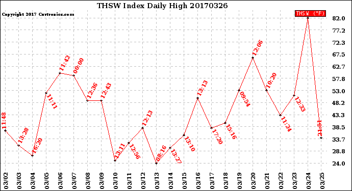 Milwaukee Weather THSW Index<br>Daily High