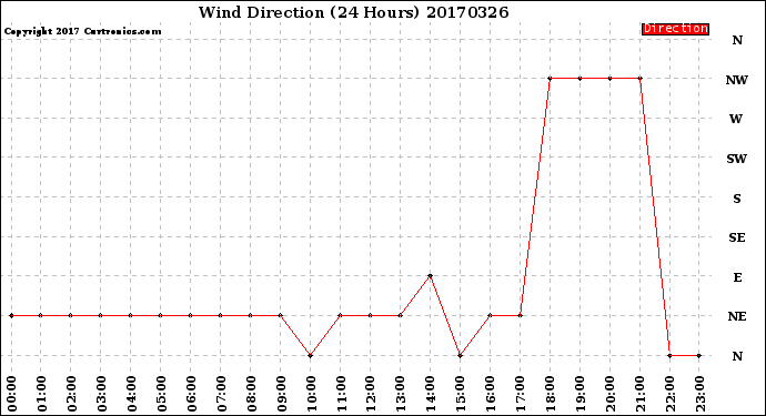Milwaukee Weather Wind Direction<br>(24 Hours)