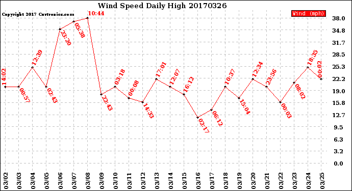 Milwaukee Weather Wind Speed<br>Daily High