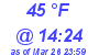 Milwaukee Weather Dewpoint High High Today