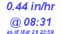 Milwaukee Weather Rain Rate Today