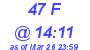 Milwaukee Weather THSW Index High Today