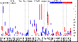 Milwaukee Weather Outdoor Rain<br>Daily Amount<br>(Past/Previous Year)