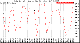 Milwaukee Weather Solar Radiation<br>Avg per Day W/m2/minute