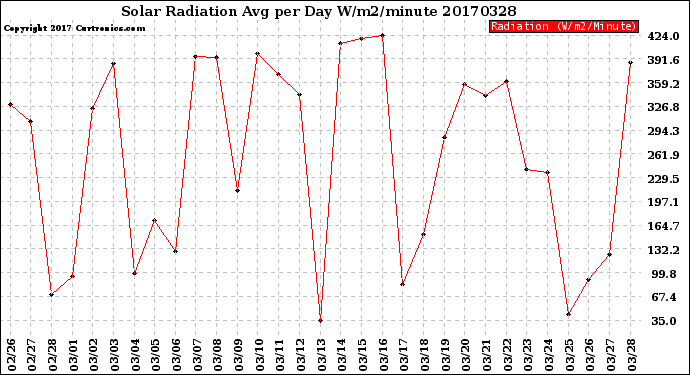 Milwaukee Weather Solar Radiation<br>Avg per Day W/m2/minute
